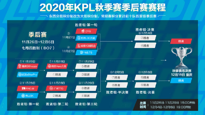 2020kpl秋季赛常规赛总结:ttg逆风翻盘晋级季后赛,老干爹击败ag锁定