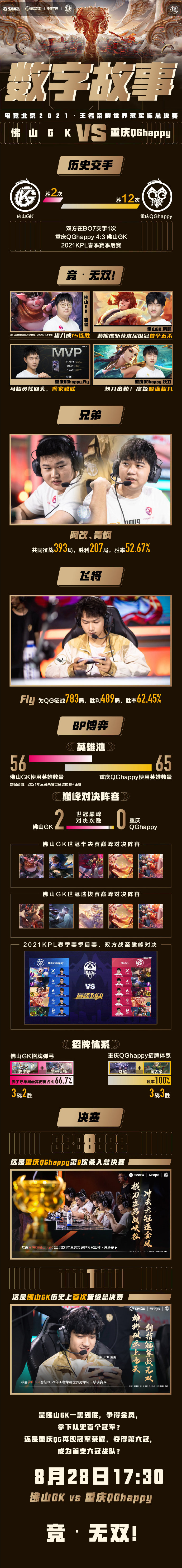 【世冠杯数据故事】FLY已为重庆QG征战783局，百兽猪八戒15战15胜